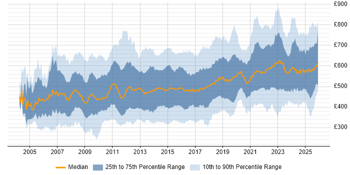 Contractor daily rate distribution trend for jobs in London citing Influencing Skills