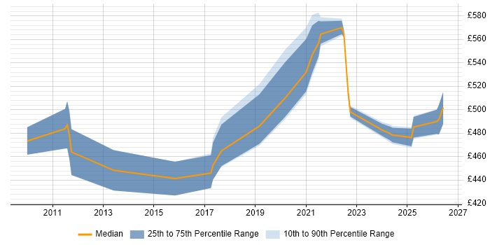 Contractor daily rate distribution trend for Infoblox Engineer job vacancies in London