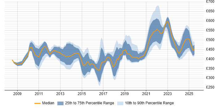 Contractor daily rate distribution trend for jobs in London citing Infoblox