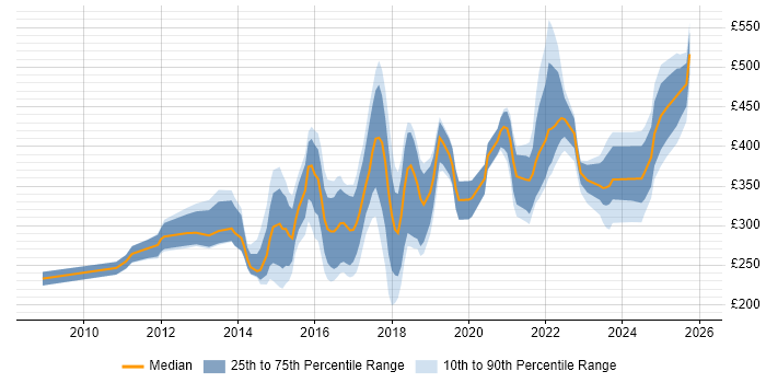 Contractor daily rate distribution trend for jobs in London citing Infographics