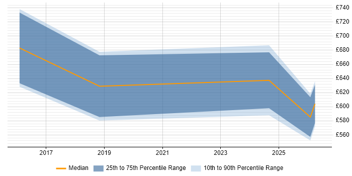 Contractor daily rate distribution trend for jobs in London citing Infor CloudSuite