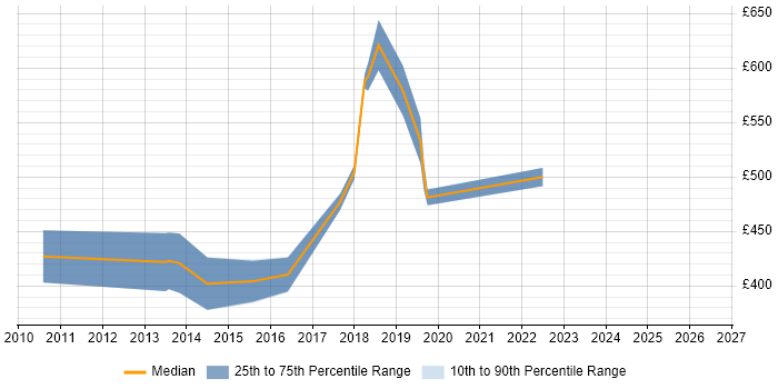 Contractor daily rate distribution trend for Infor Consultant job vacancies in London