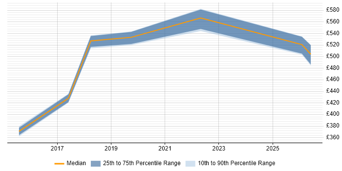 Contractor daily rate distribution trend for jobs in London citing Infor LN