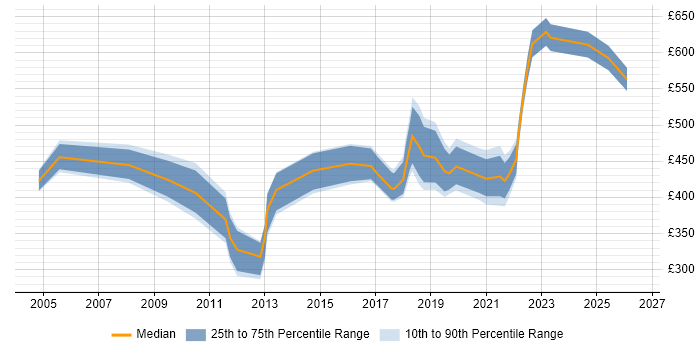 Contractor daily rate distribution trend for jobs in London citing Infor M3