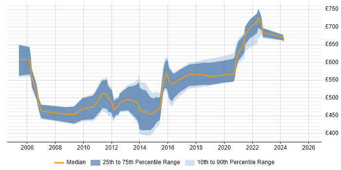 Contractor daily rate distribution trend for Informatica Architect job vacancies in London