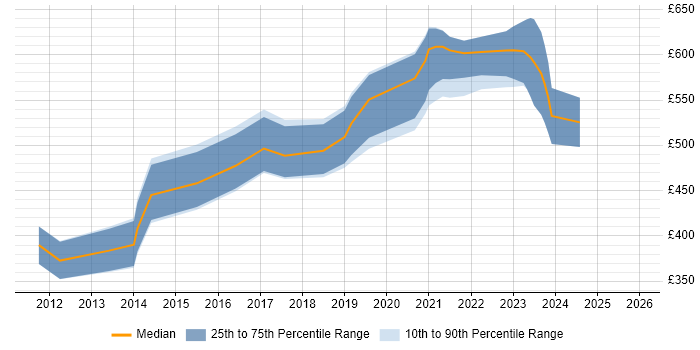 Contractor daily rate distribution trend for Informatica Engineer job vacancies in London