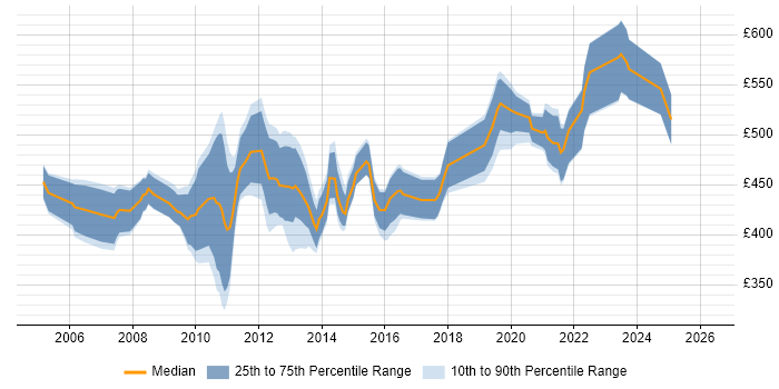 Contractor daily rate distribution trend for Informatica ETL Developer job vacancies in London