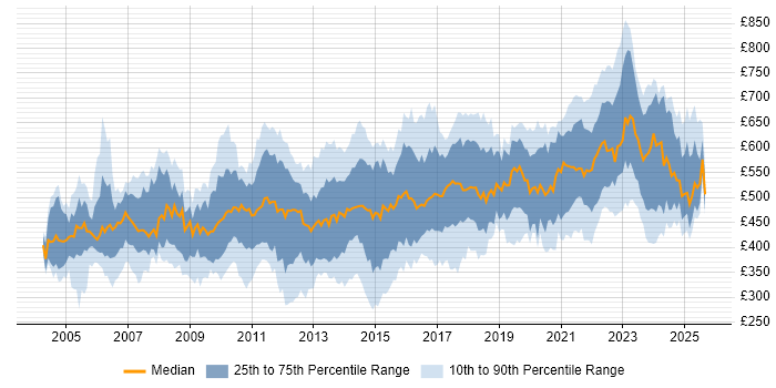 Contractor daily rate distribution trend for jobs in London citing Informatica