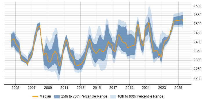 Contractor daily rate distribution trend for jobs in London citing Informatics