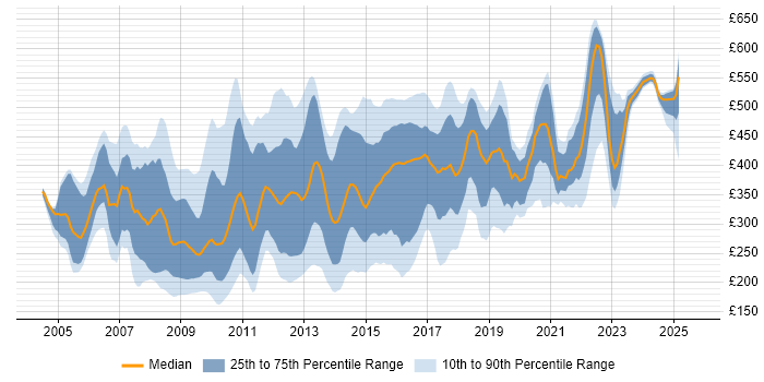 Contractor daily rate distribution trend for Information Analyst job vacancies in London Contractor daily rate distribution trend for Information Analyst job vacancies in London