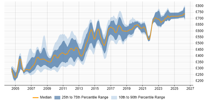 Contractor daily rate distribution trend for Information Architect job vacancies in London