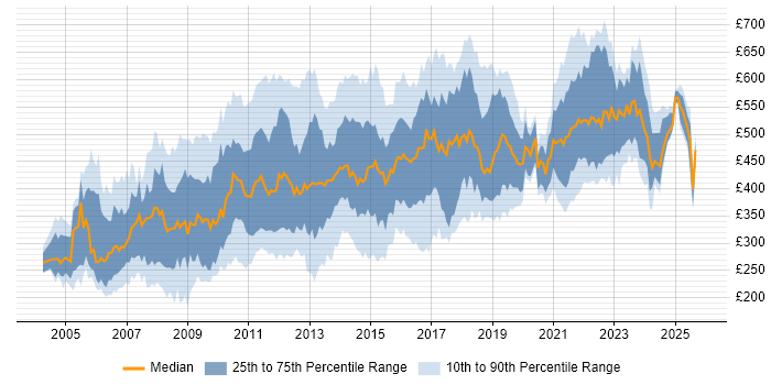 Contractor daily rate distribution trend for jobs in London citing Information Architecture