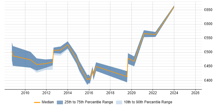Contractor daily rate distribution trend for Information Assurance Analyst job vacancies in London