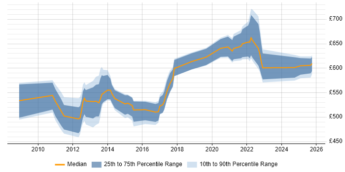 Contractor daily rate distribution trend for Information Assurance Consultant job vacancies in London