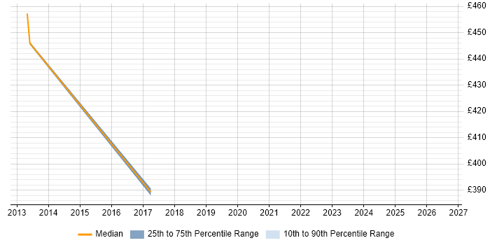 Contractor daily rate distribution trend for Information Assurance Engineer job vacancies in London