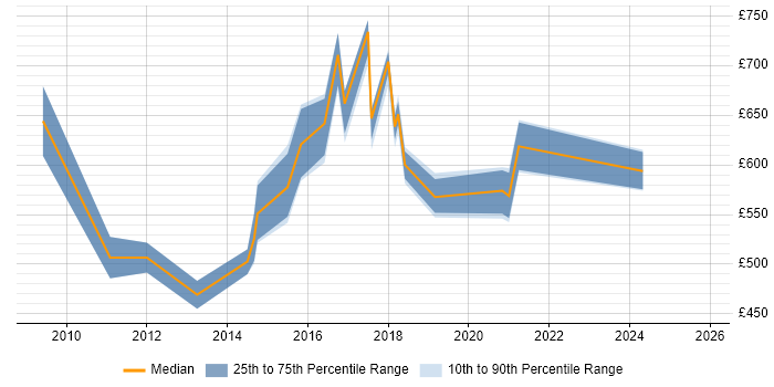 Contractor daily rate distribution trend for Information Assurance Leader job vacancies in London