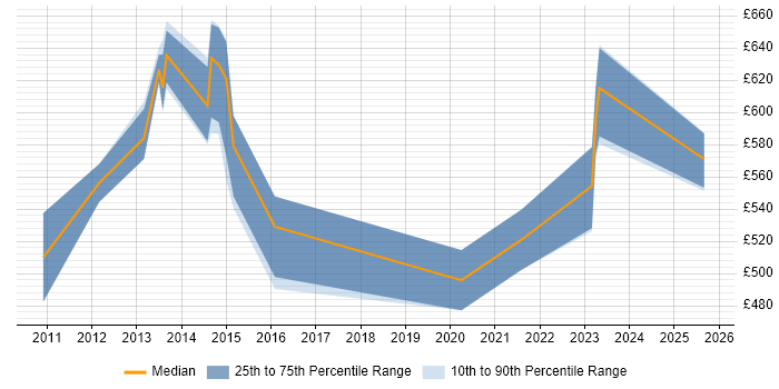 Contractor daily rate distribution trend for Information Assurance Specialist job vacancies in London