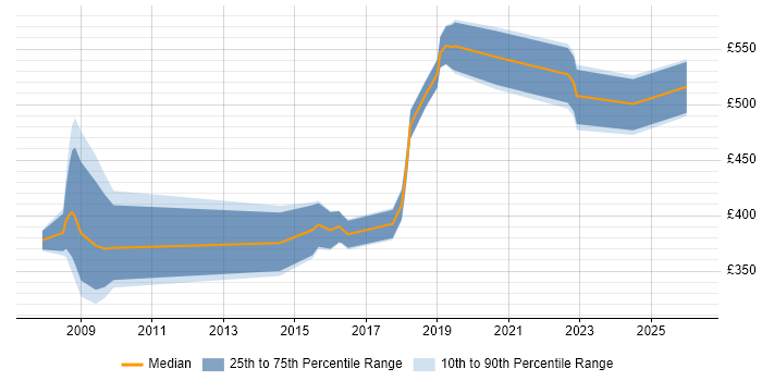 Contractor daily rate distribution trend for Information Governance Consultant job vacancies in London
