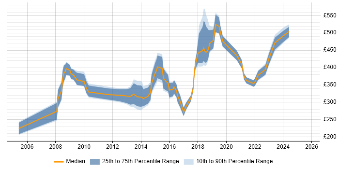 Contractor daily rate distribution trend for Information Governance Manager job vacancies in London Contractor daily rate distribution trend for Information Governance Manager job vacancies in London
