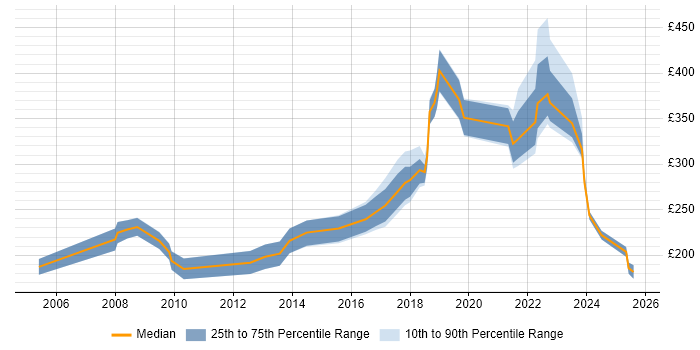 Contractor daily rate distribution trend for Information Governance Officer job vacancies in London