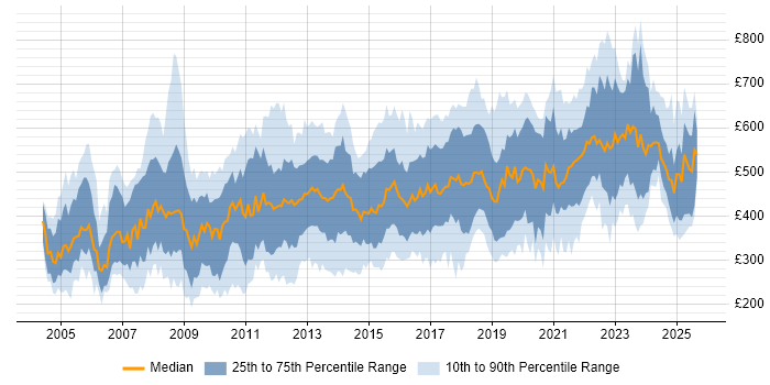 Contractor daily rate distribution trend for jobs in London citing Information Management