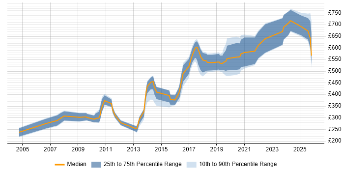 Contractor daily rate distribution trend for jobs in London citing Information Retrieval