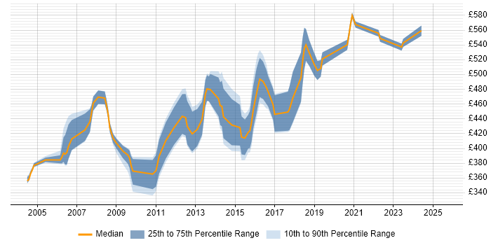 Contractor daily rate distribution trend for Information Risk Analyst job vacancies in London
