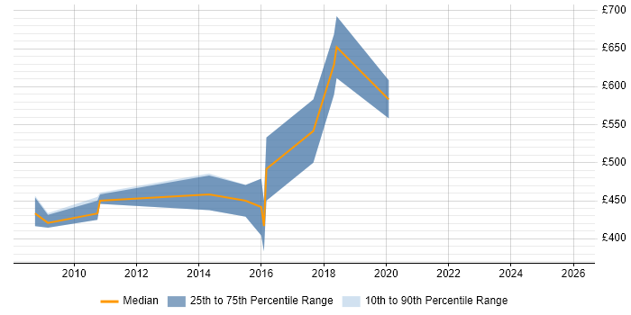 Contractor daily rate distribution trend for Information Security Auditor job vacancies in London