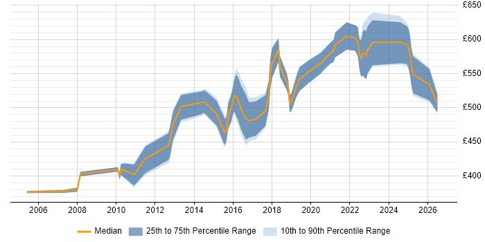 Contractor daily rate distribution trend for Information Security Engineer job vacancies in London