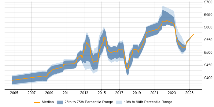 Contractor daily rate distribution trend for Information Security Specialist job vacancies in London