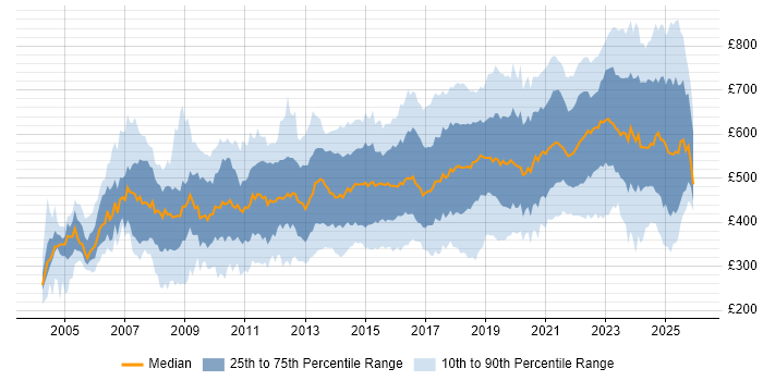 Contractor daily rate distribution trend for jobs in London citing Information Security
