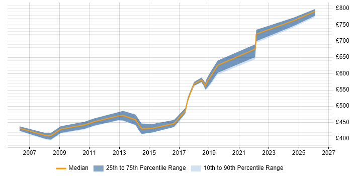 Contractor daily rate distribution trend for Information Services Manager job vacancies in London