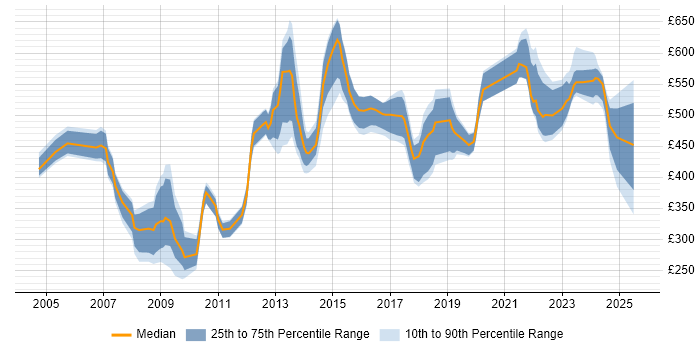 Contractor daily rate distribution trend for Information Specialist job vacancies in London