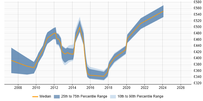Contractor daily rate distribution trend for Information Systems Manager job vacancies in London