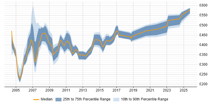 Contractor daily rate distribution trend for jobs in London citing Informix Contractor daily rate distribution trend for jobs in London citing Informix