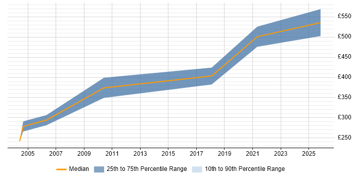 Contractor daily rate distribution trend for jobs in London citing Infotainment