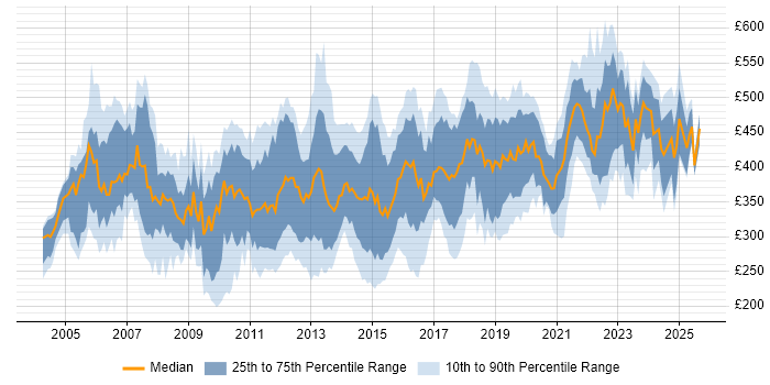 Contractor daily rate distribution trend for Infrastructure Analyst job vacancies in London