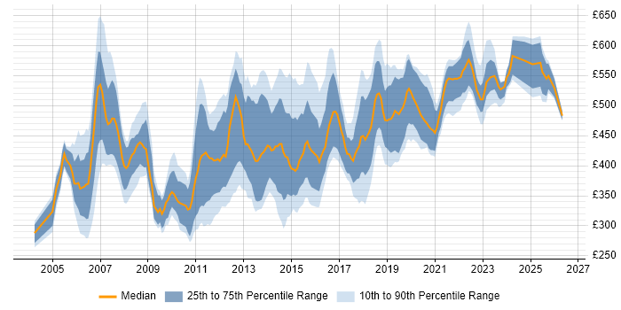 Contractor daily rate distribution trend for Infrastructure Consultant job vacancies in London