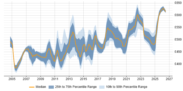 Contractor daily rate distribution trend for Infrastructure Delivery Manager job vacancies in London