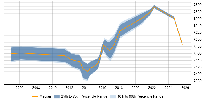 Contractor daily rate distribution trend for Infrastructure Design Engineer job vacancies in London