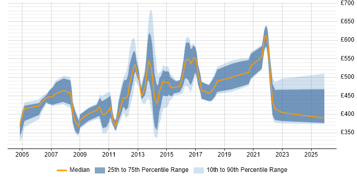 Contractor daily rate distribution trend for Infrastructure Designer job vacancies in London