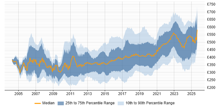 Contractor daily rate distribution trend for Infrastructure Engineer job vacancies in London
