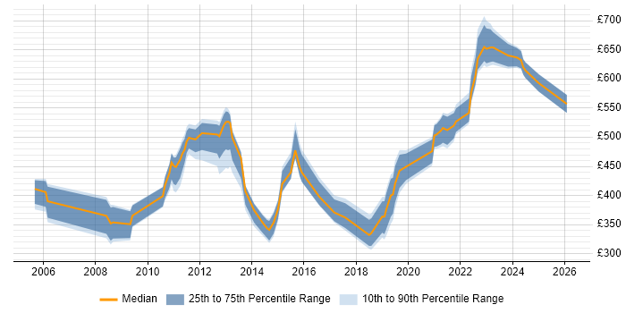 Contractor daily rate distribution trend for jobs in London citing Infrastructure Maintenance
