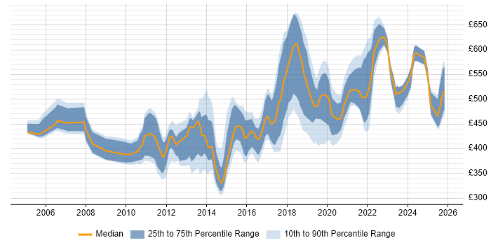 Contractor daily rate distribution trend for jobs in London citing Infrastructure Monitoring