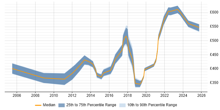 Contractor daily rate distribution trend for Infrastructure Operations Engineer job vacancies in London