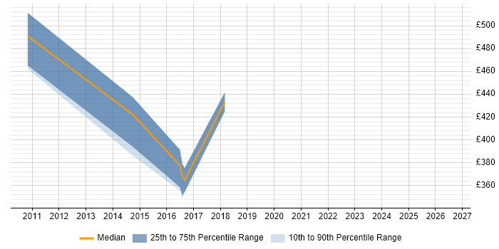 Contractor daily rate distribution trend for Infrastructure Operations Specialist job vacancies in London