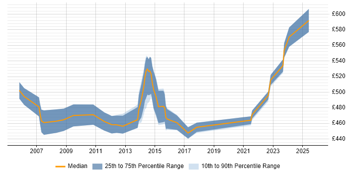 Contractor daily rate distribution trend for Infrastructure Security Consultant job vacancies in London