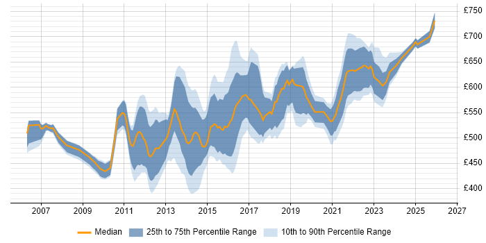 Contractor daily rate distribution trend for Infrastructure Solutions Architect job vacancies in London