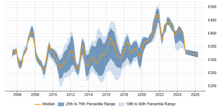 Contractor daily rate distribution trend for Infrastructure Support Engineer job vacancies in London