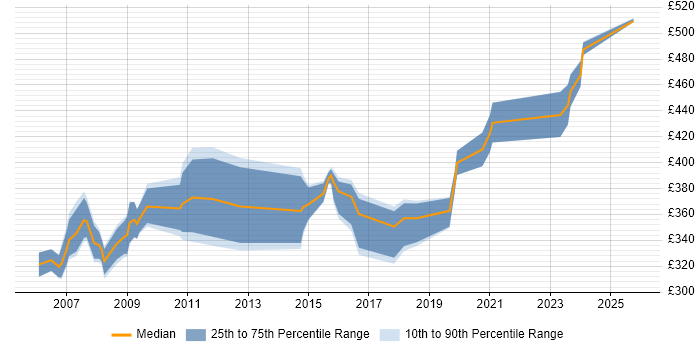 Contractor daily rate distribution trend for Infrastructure Support Specialist job vacancies in London